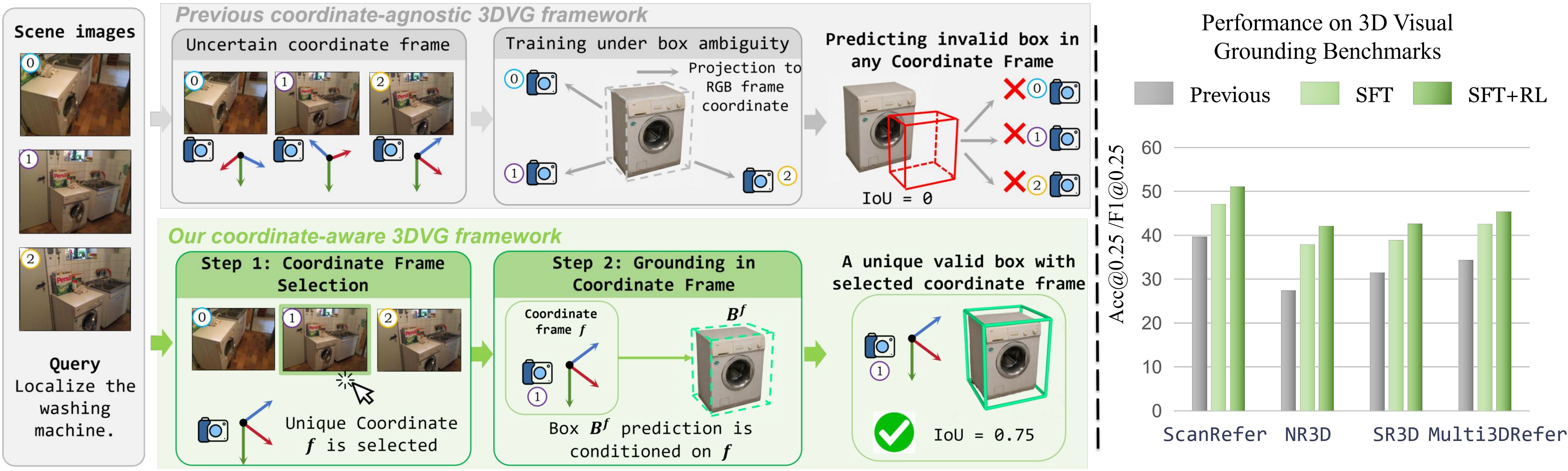 CoordRefer: Coordinate-Aware 3D Visual Grounding from Multiview Images