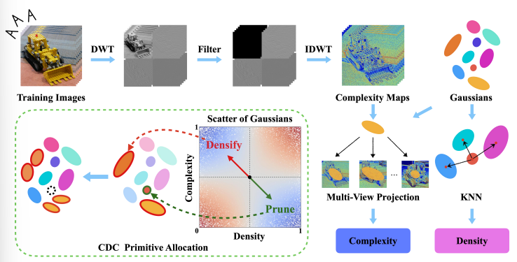 Reframing Gaussian Splatting Densification with Complexity-Density Consistency of Primitives