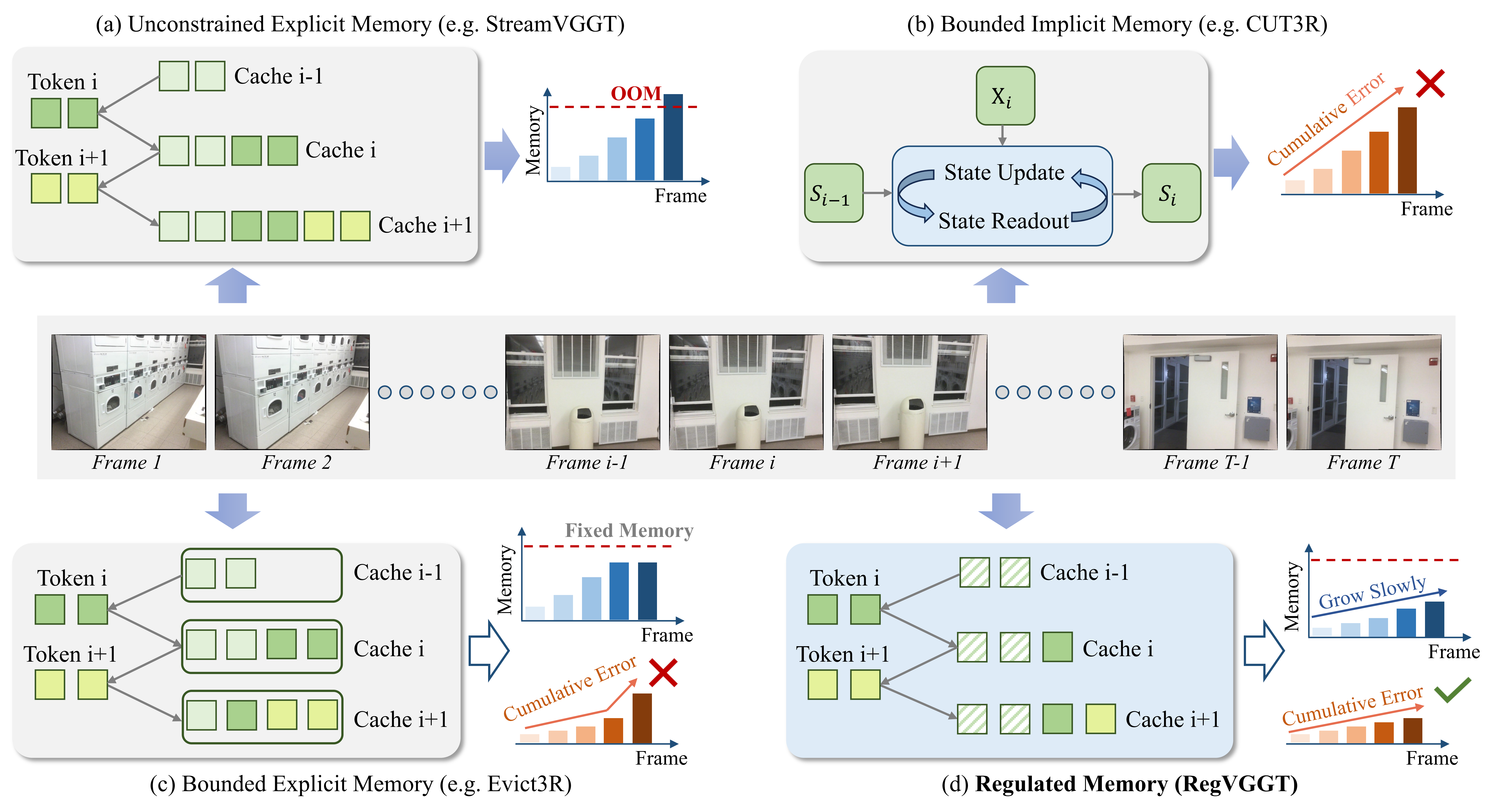 RegVGGT: Sustainable Visual Geometry Grounding for Streaming via Regulated Memory